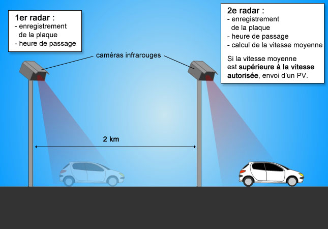 Fonctionnement radar troncon