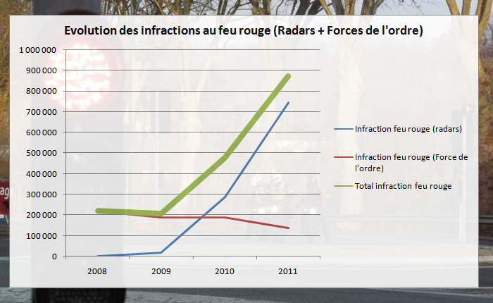 Radar feu rouge, fonctionnement, amende, points - LegiPermis