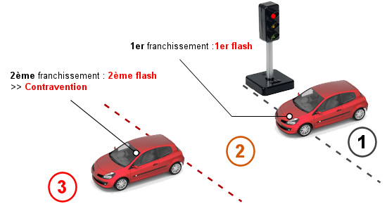 radar feu rouge fonctionnement